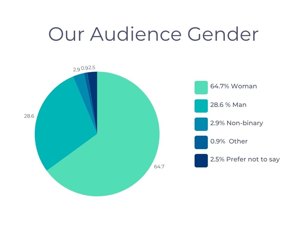 1 pie chart showing the breakdown of audience gender