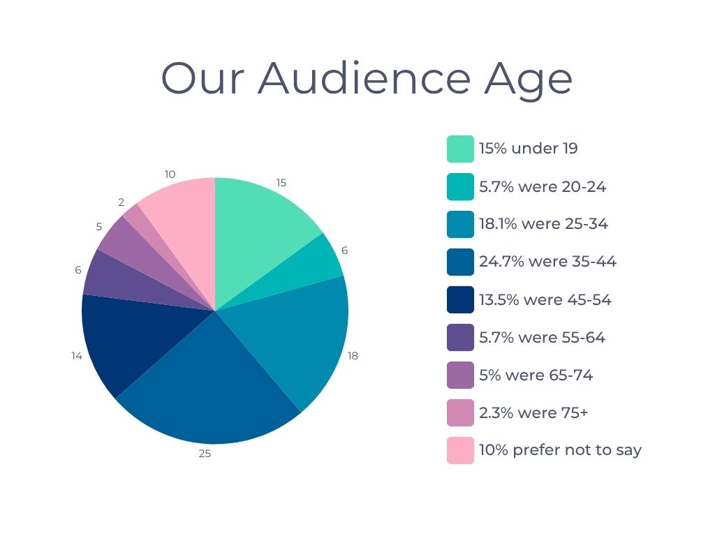 3 pie chart breakdown of audience age