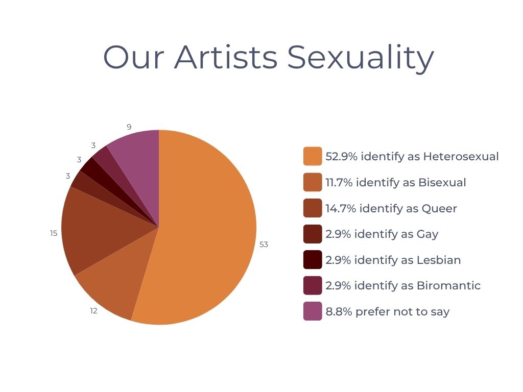 6 pie chart showing artist sexuality statistics