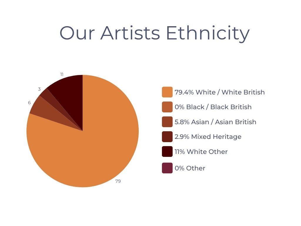 7 pie chart showing artist ethnicity stats
