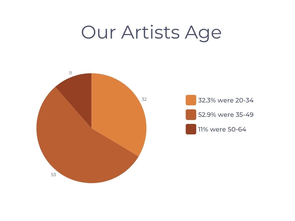 8 pie chart showing artist age stats