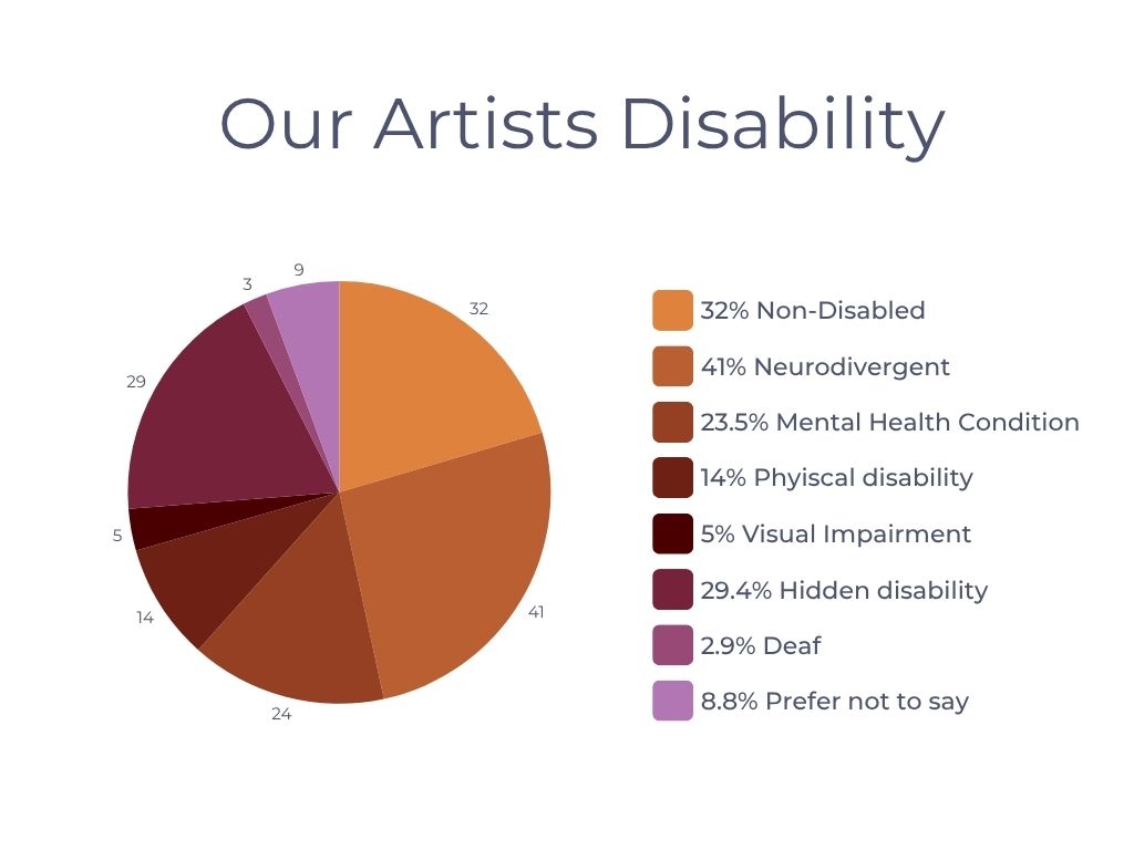 9 pie chart showing artist disability stats